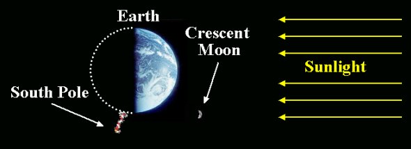 Crescent Moon Diagram